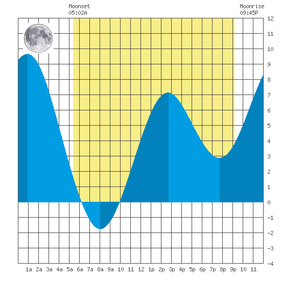 Cliff Point tide chart for Thursday, June 24, 2021