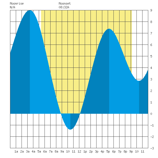 Cliff Point tide chart for Sunday, June 27, 2021