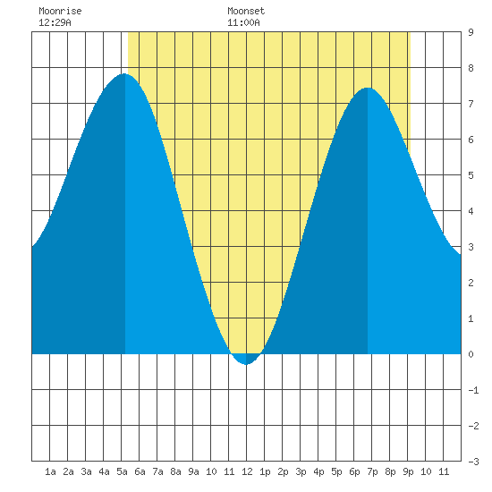 Cliff Point tide chart for Tuesday, June 29, 2021