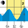 Cliff Point tide chart for Wednesday, June 2, 2021