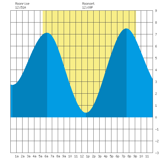 Cliff Point tide chart for Wednesday, June 30, 2021