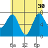 Cliff Point tide chart for Wednesday, June 30, 2021