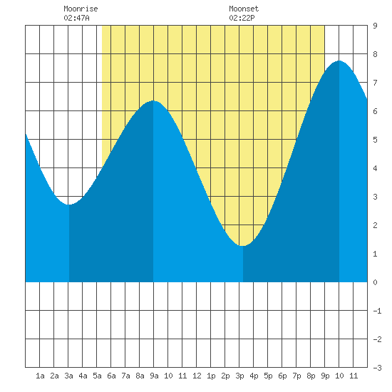 Cliff Point tide chart for Thursday, June 3, 2021