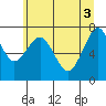 Cliff Point tide chart for Thursday, June 3, 2021