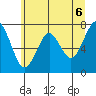 Cliff Point tide chart for Sunday, June 6, 2021