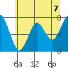 Cliff Point tide chart for Monday, June 7, 2021