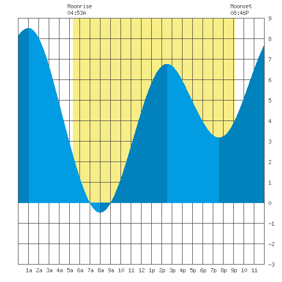 Cliff Point tide chart for Wednesday, June 9, 2021