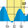 Cliff Point tide chart for Monday, July 12, 2021