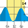 Cliff Point tide chart for Wednesday, July 14, 2021