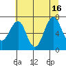 Cliff Point tide chart for Friday, July 16, 2021