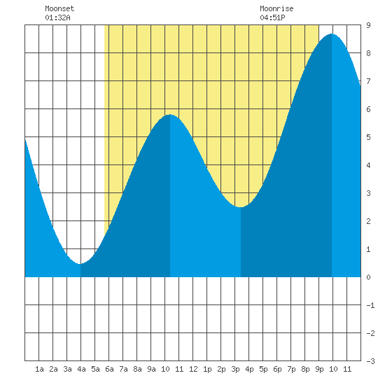 Cliff Point tide chart for Monday, July 19, 2021
