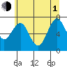 Cliff Point tide chart for Thursday, July 1, 2021