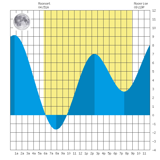 Cliff Point tide chart for Friday, July 23, 2021
