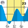 Cliff Point tide chart for Friday, July 23, 2021
