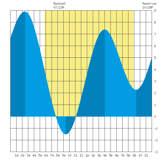 Cliff Point tide chart for Sunday, July 25, 2021