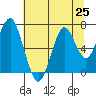 Cliff Point tide chart for Sunday, July 25, 2021