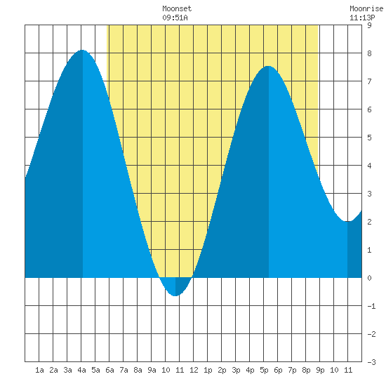 Cliff Point tide chart for Tuesday, July 27, 2021