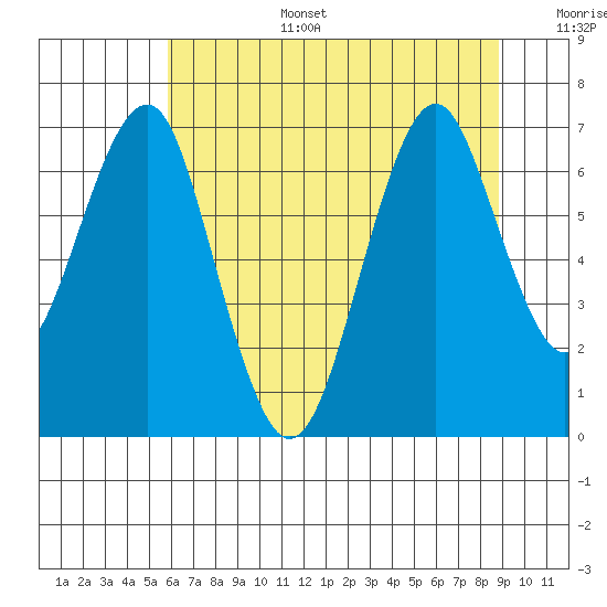 Cliff Point tide chart for Wednesday, July 28, 2021