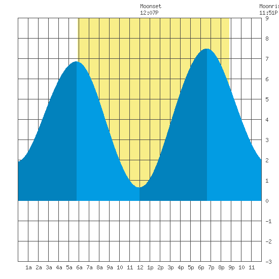 Cliff Point tide chart for Thursday, July 29, 2021