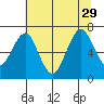 Cliff Point tide chart for Thursday, July 29, 2021