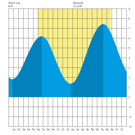 Cliff Point tide chart for Friday, July 30, 2021