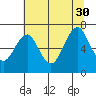 Cliff Point tide chart for Friday, July 30, 2021