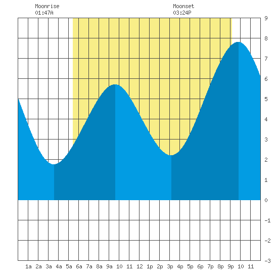 Cliff Point tide chart for Saturday, July 3, 2021