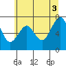 Cliff Point tide chart for Saturday, July 3, 2021