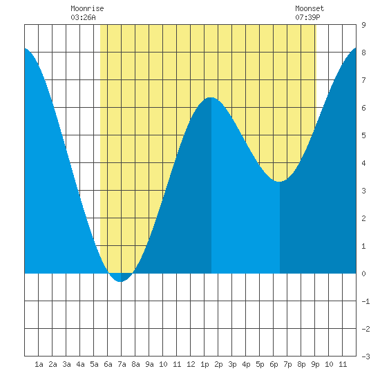 Cliff Point tide chart for Wednesday, July 7, 2021