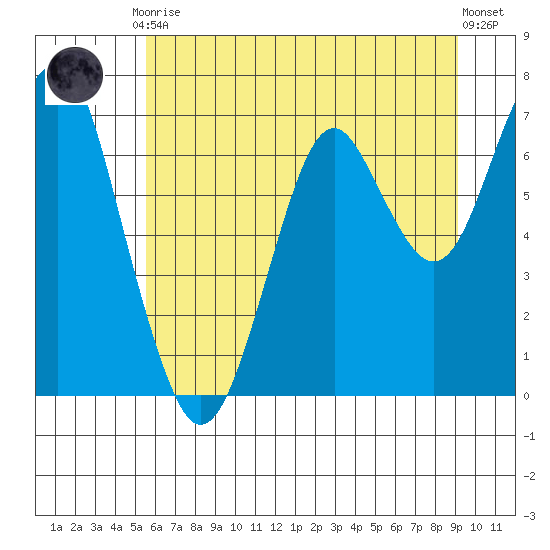 Cliff Point tide chart for Friday, July 9, 2021