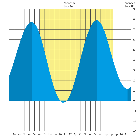 Cliff Point tide chart for Thursday, August 12, 2021