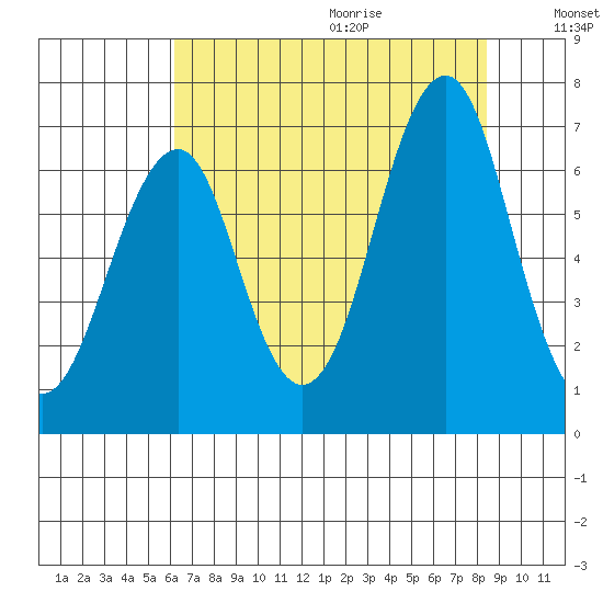 Cliff Point tide chart for Saturday, August 14, 2021