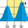 Cliff Point tide chart for Saturday, August 14, 2021