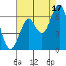 Cliff Point tide chart for Tuesday, August 17, 2021