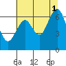 Cliff Point tide chart for Sunday, August 1, 2021