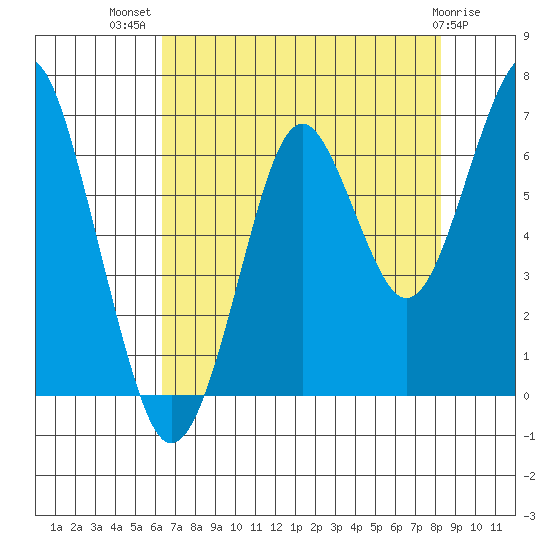 Cliff Point tide chart for Friday, August 20, 2021