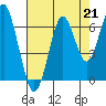 Cliff Point tide chart for Saturday, August 21, 2021