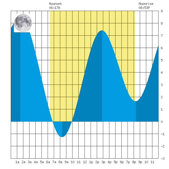 Cliff Point tide chart for Sunday, August 22, 2021