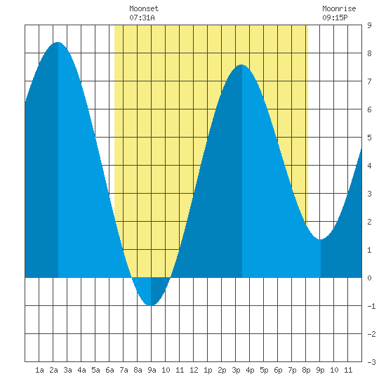 Cliff Point tide chart for Monday, August 23, 2021