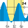 Cliff Point tide chart for Tuesday, August 24, 2021