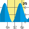 Cliff Point tide chart for Wednesday, August 25, 2021
