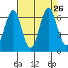 Cliff Point tide chart for Thursday, August 26, 2021