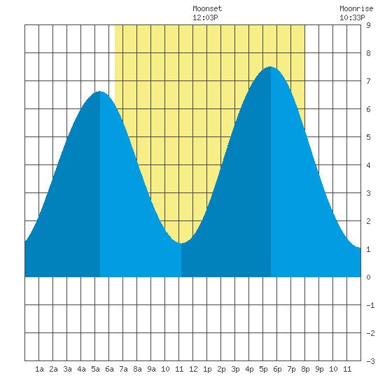 Cliff Point tide chart for Friday, August 27, 2021