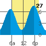 Cliff Point tide chart for Friday, August 27, 2021