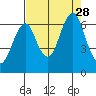 Cliff Point tide chart for Saturday, August 28, 2021