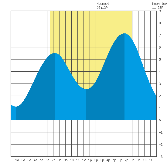 Cliff Point tide chart for Sunday, August 29, 2021
