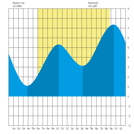 Cliff Point tide chart for Monday, August 2, 2021