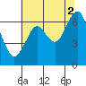 Cliff Point tide chart for Monday, August 2, 2021