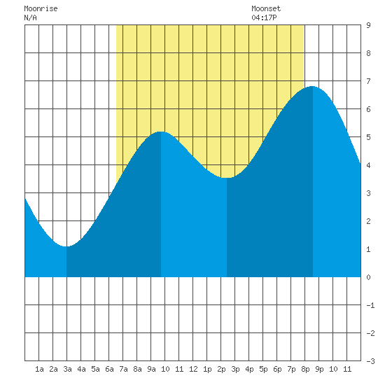 Cliff Point tide chart for Tuesday, August 31, 2021