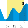 Cliff Point tide chart for Tuesday, August 3, 2021